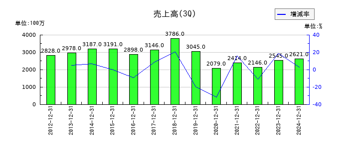 中央製作所の第3四半期の売上高推移