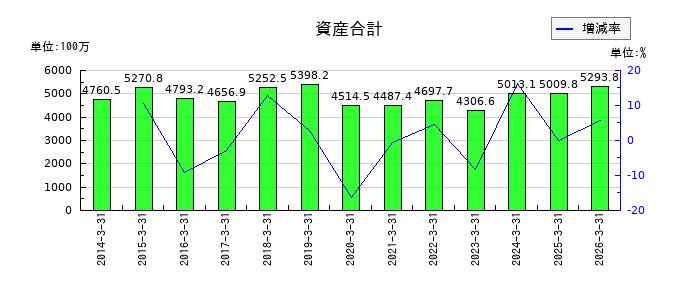 中央製作所の資産合計の推移