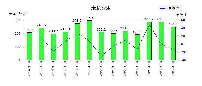 中央製作所の未払費用の推移