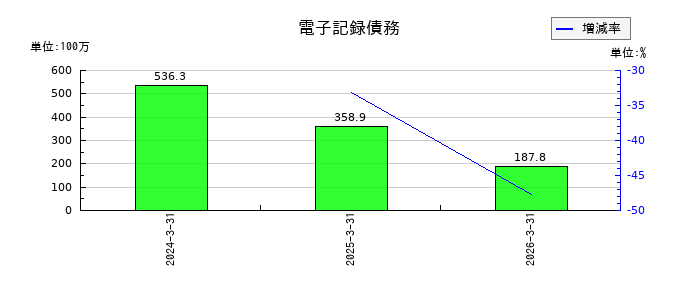 中央製作所の電子記録債務の推移