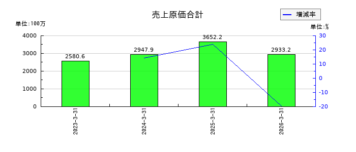 中央製作所の売上原価合計の推移