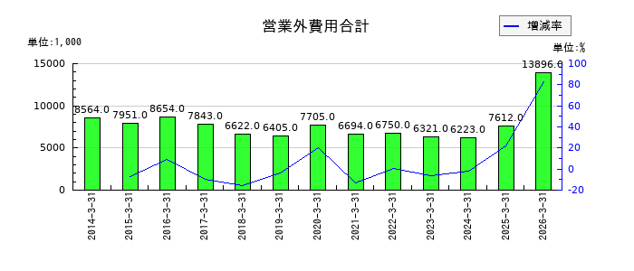 中央製作所の営業外費用合計の推移