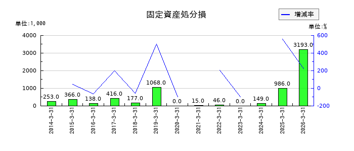 中央製作所の固定資産処分損の推移