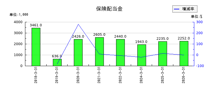 中央製作所の保険配当金の推移