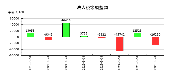 中央製作所の法人税等調整額の推移