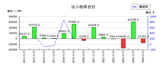 中央製作所の法人税等調整額の推移