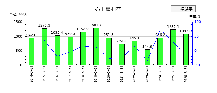 中央製作所の現金及び預金の推移