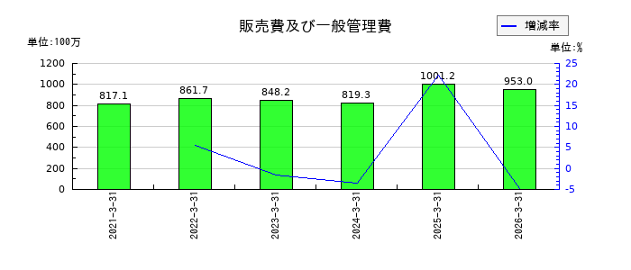 中央製作所の販売費及び一般管理費の推移
