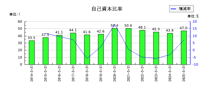 中央製作所の自己資本比率の推移