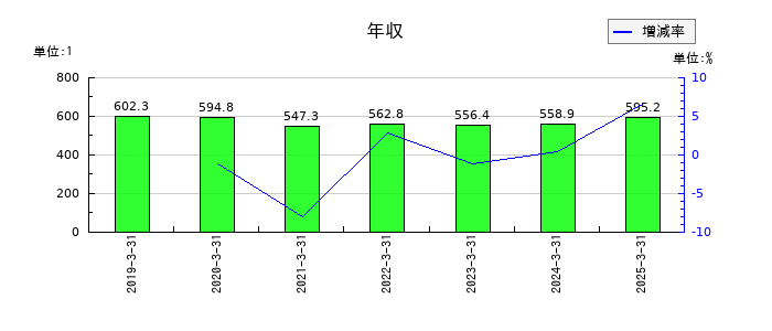 中央製作所の年収の推移