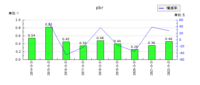 中央製作所のpbrの推移