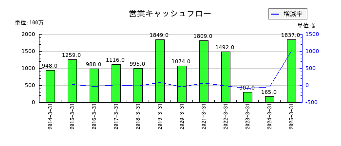東亜ディーケーケーの営業キャッシュフロー推移