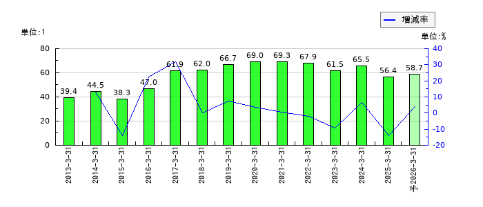 東亜ディーケーケーのEPS(一株当たりの利益)推移