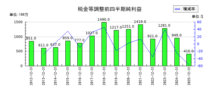 東亜ディーケーケーの第3四半期の経常利益推移