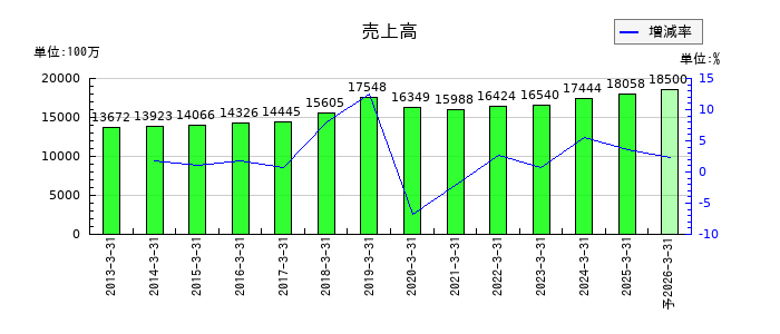 東亜ディーケーケーの通期の売上高推移