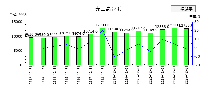 東亜ディーケーケーの第3四半期の売上高推移