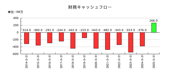 東亜ディーケーケーの財務キャッシュフロー推移