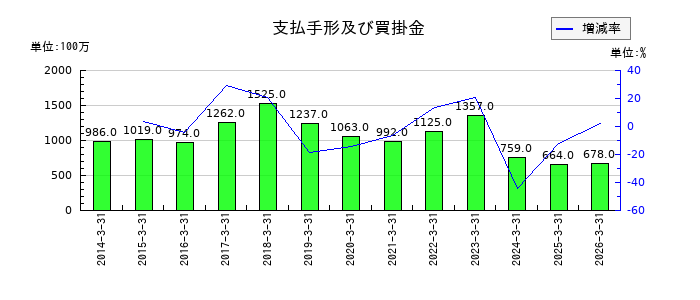 東亜ディーケーケーの支払手形及び買掛金の推移