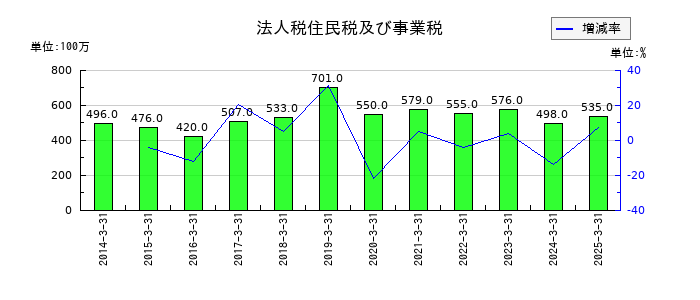 東亜ディーケーケーの法人税住民税及び事業税の推移