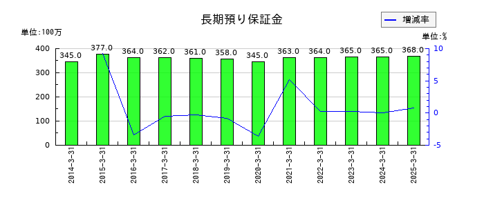 東亜ディーケーケーの長期預り保証金の推移