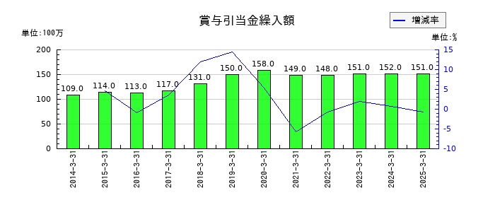 東亜ディーケーケーの賞与引当金繰入額の推移