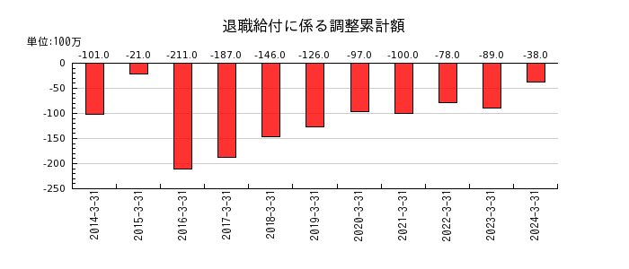 東亜ディーケーケーの退職給付に係る調整累計額の推移