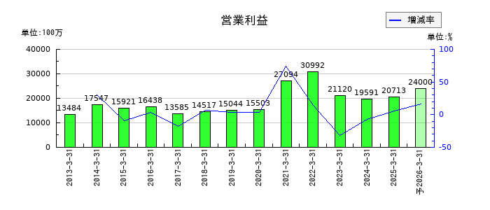 日本光電工業の通期の営業利益推移