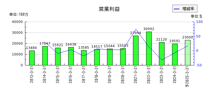 日本光電工業の通期の営業利益推移