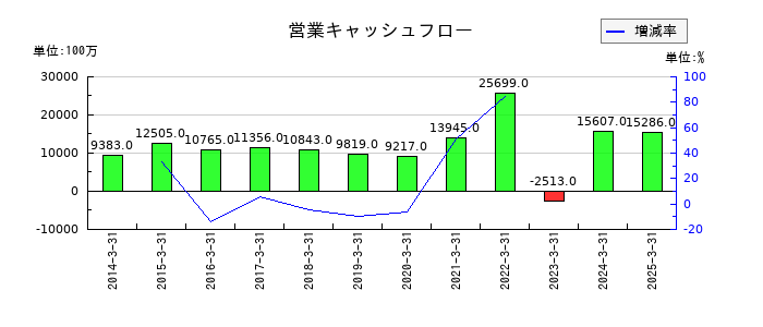 日本光電工業の営業キャッシュフロー推移