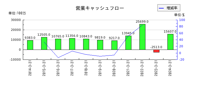 日本光電工業の営業キャッシュフロー推移