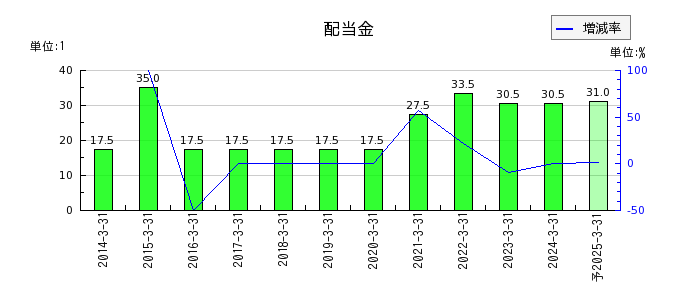 日本光電工業の年間配当金推移