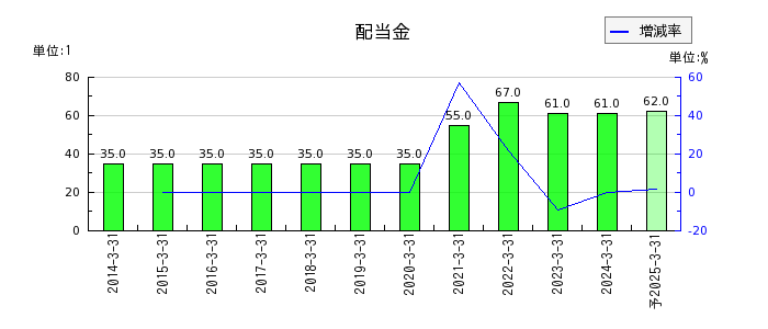 日本光電工業の年間配当金推移
