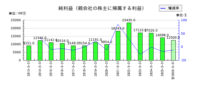 日本光電工業の通期の純利益推移