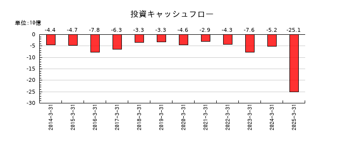 日本光電工業の投資キャッシュフロー推移
