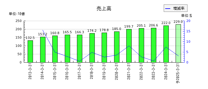日本光電工業の通期の売上高推移