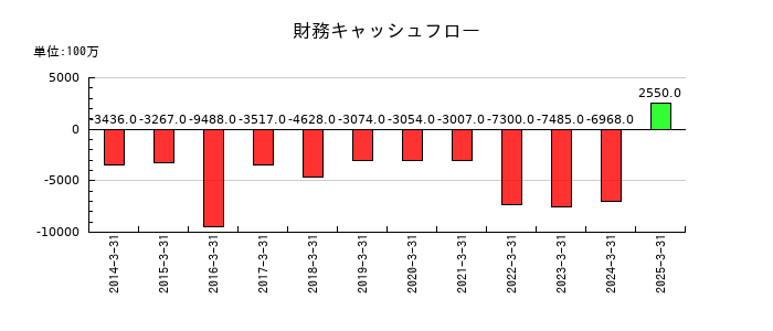 日本光電工業の財務キャッシュフロー推移