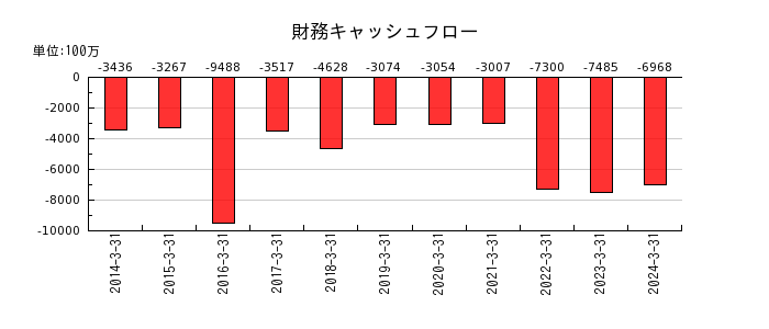 日本光電工業の財務キャッシュフロー推移