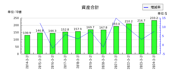 日本光電工業の資産合計の推移