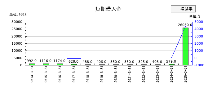 日本光電工業の短期借入金の推移