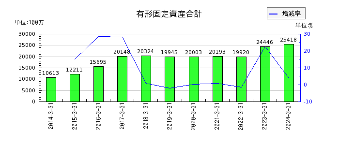 日本光電工業の有形固定資産合計の推移