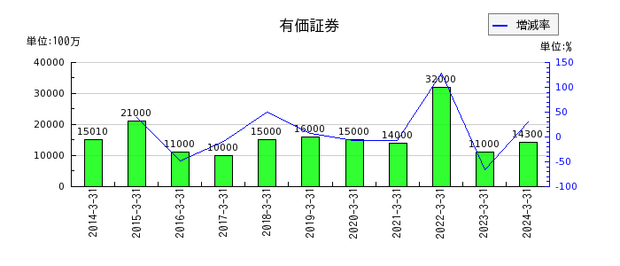 日本光電工業の有形固定資産合計の推移