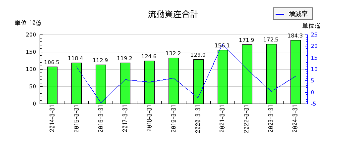 日本光電工業の流動資産合計の推移