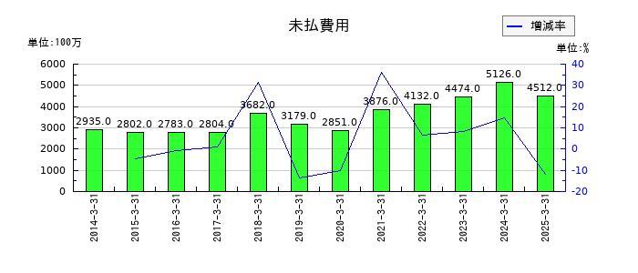 日本光電工業の未払費用の推移