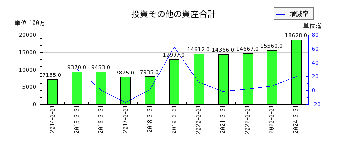 日本光電工業の投資その他の資産合計の推移