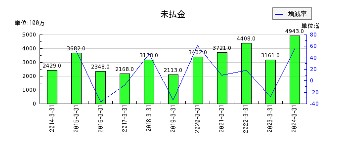 日本光電工業の有価証券の推移
