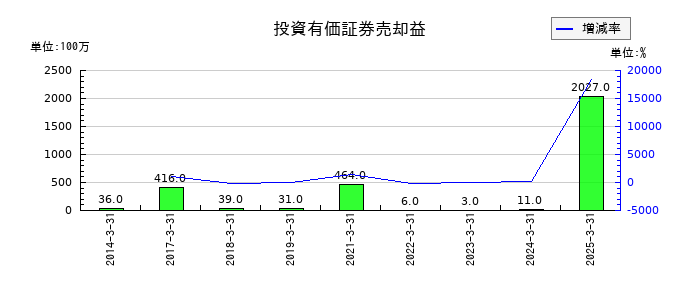 日本光電工業の投資有価証券売却益の推移