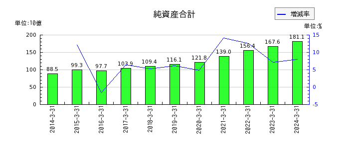 日本光電工業の純資産合計の推移
