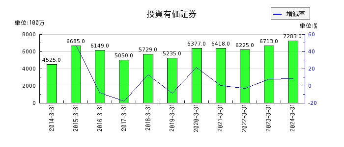 日本光電工業のその他の包括利益累計額合計の推移