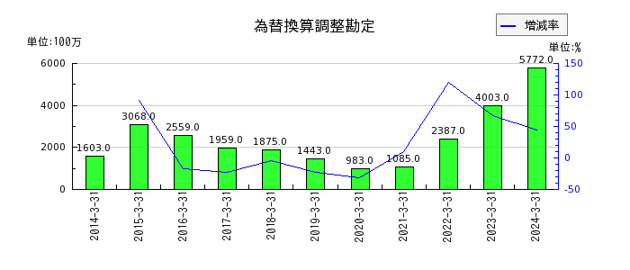 日本光電工業の為替換算調整勘定の推移
