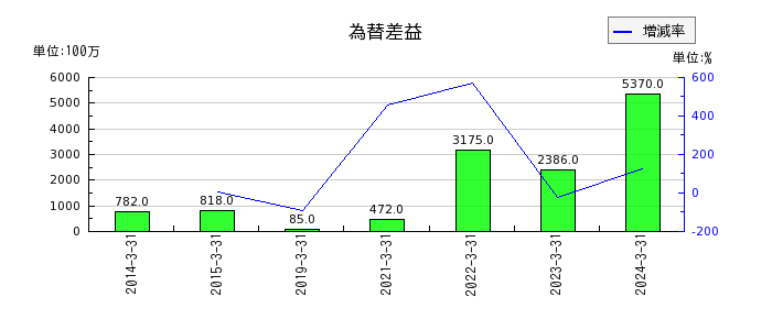 日本光電工業の為替差益の推移